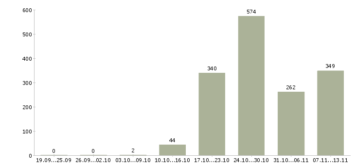 Работа «предложение для современных людей»-Число вакансий «предложение для современных людей» на сайте за 2 месяца