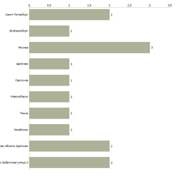 Найти работу преподаватель химии и биологии-Число вакансий «преподаватель химии и биологии» на сайте в городах Росcии