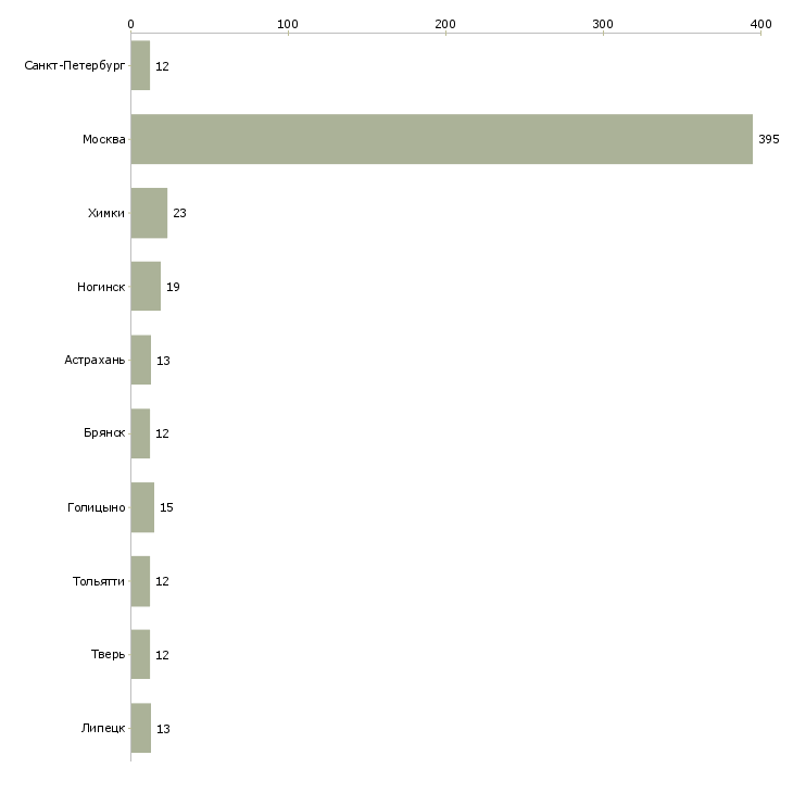 Найти работу продавец кассир вахта с проживанием-Число вакансий «продавец кассир вахта с проживанием» на сайте в городах Росcии