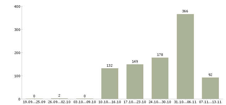 Работа «продавец кассир вахта с проживанием»-Число вакансий «продавец кассир вахта с проживанием» на сайте за 2 месяца