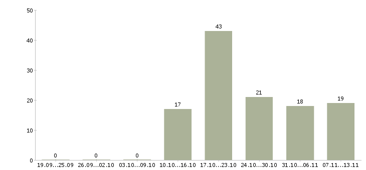Работа «продавец колбасной продукции»-Число вакансий «продавец колбасной продукции» на сайте за 2 месяца