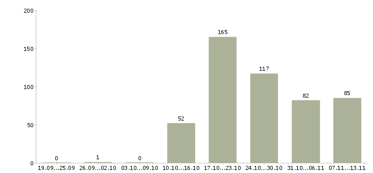 Работа «продавец нового супермаркета»-Число вакансий «продавец нового супермаркета» на сайте за 2 месяца