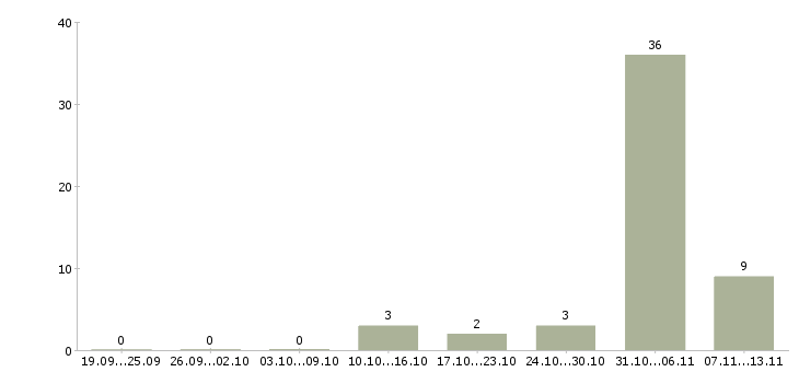 Работа «прораб по монтажу металлоконструкций»-Число вакансий «прораб по монтажу металлоконструкций» на сайте за 2 месяца