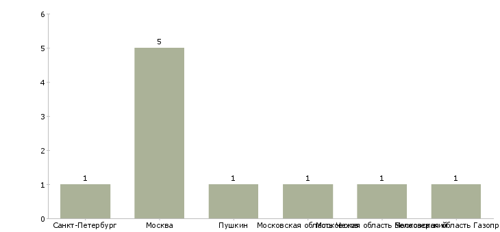Найти работу работницы на подработку-Число вакансий «работницы на подработку» на сайте в городах Росcии