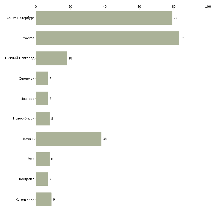 Найти работу рабочие на швейное производство-Число вакансий «рабочие на швейное производство» на сайте в городах Росcии