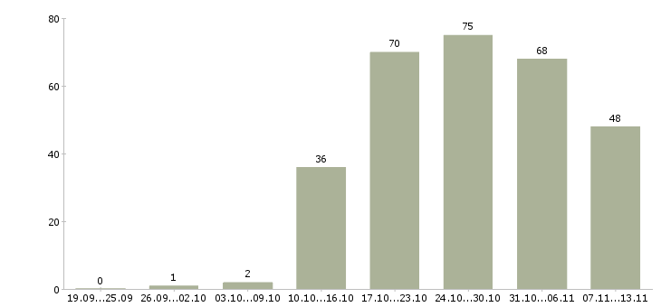 Работа «рабочие на швейное производство»-Число вакансий «рабочие на швейное производство» на сайте за 2 месяца