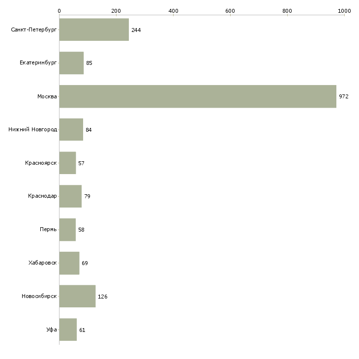 Найти работу руководитель направления разработки-Число вакансий «руководитель направления разработки» на сайте в городах Росcии