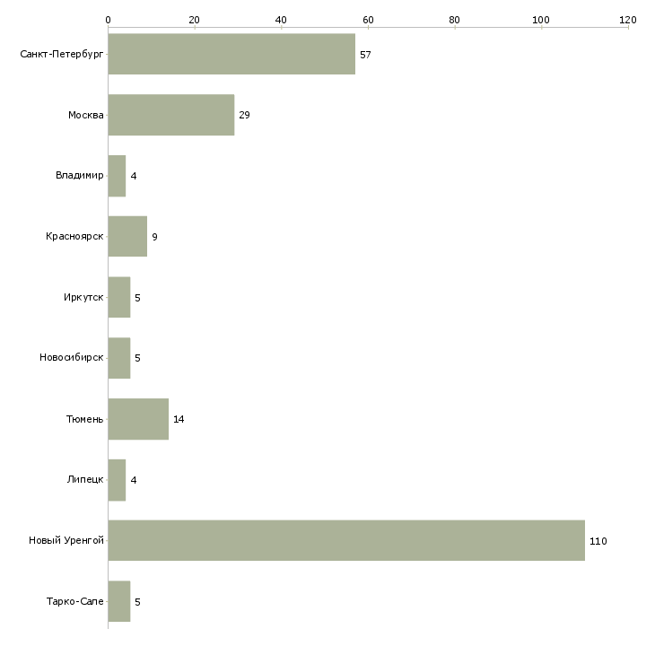 Найти работу сварщик накс ск-Число вакансий «сварщик накс ск» на сайте в городах Росcии
