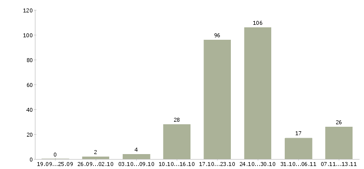 Работа «сварщик накс ск»-Число вакансий «сварщик накс ск» на сайте за 2 месяца
