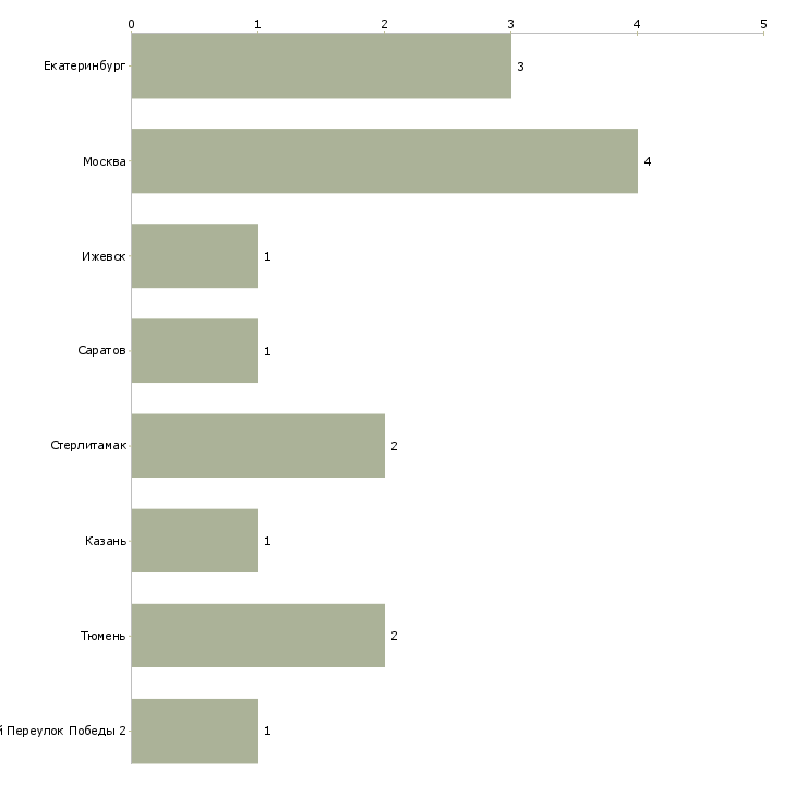 Найти работу слесарь шиномонтажник-Число вакансий «слесарь шиномонтажник» на сайте в городах Росcии