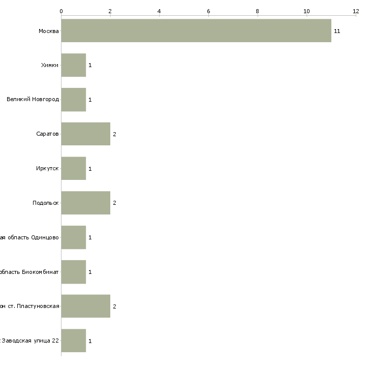 Найти работу составитель специй-Число вакансий «составитель специй» на сайте в городах Росcии