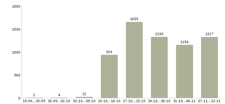 Работа «сотрудник кассы магазина»-Число вакансий «сотрудник кассы магазина» на сайте за 2 месяца