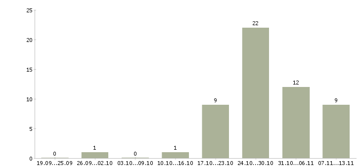 Работа «специалист контрактного отдела»-Число вакансий «специалист контрактного отдела» на сайте за 2 месяца