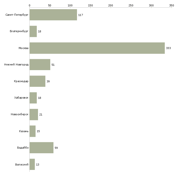 Найти работу специалист мобильной группы-Число вакансий «специалист мобильной группы» на сайте в городах Росcии