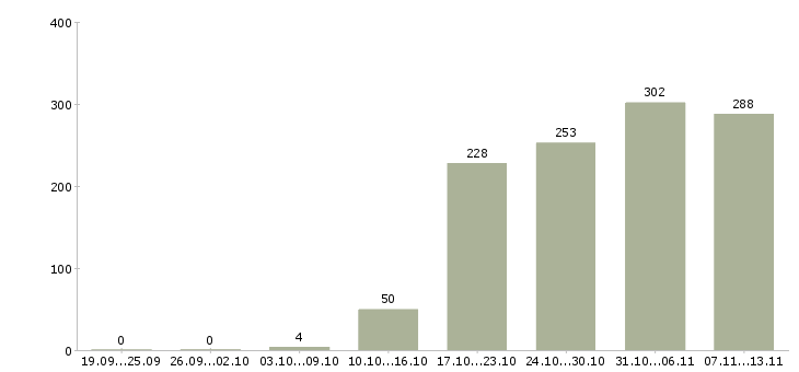 Работа «специалист мобильной группы»-Число вакансий «специалист мобильной группы» на сайте за 2 месяца