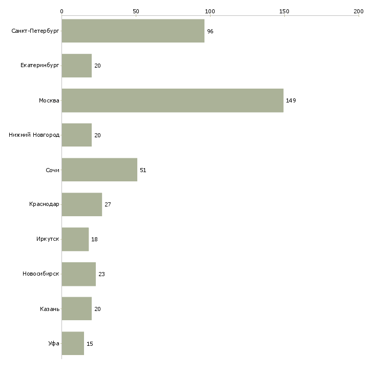 Найти работу специалист по продажам строительной компании-Число вакансий «специалист по продажам строительной компании» на сайте в городах Росcии