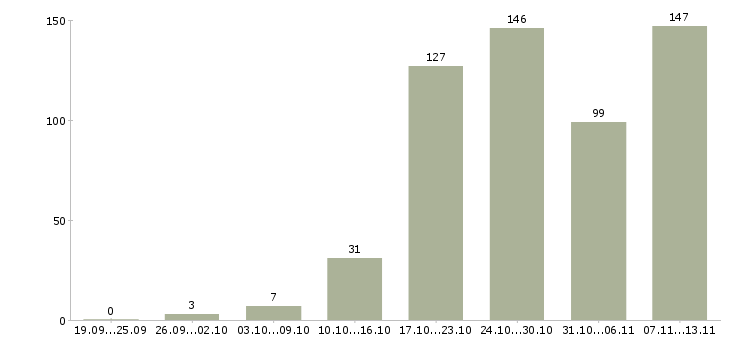 Работа «специалист по продажам строительной компании»-Число вакансий «специалист по продажам строительной компании» на сайте за 2 месяца