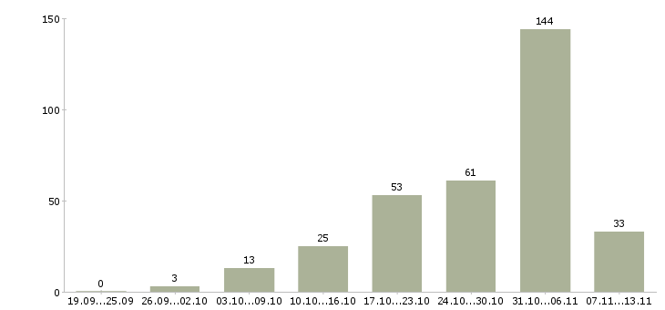 Работа «специалист по работе с пенсионерами»-Число вакансий «специалист по работе с пенсионерами» на сайте за 2 месяца