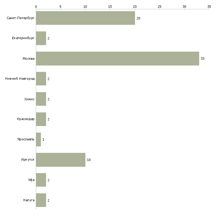 Найти работу специалист по сантехническому оборудованию-Число вакансий «специалист по сантехническому оборудованию» на сайте в городах Росcии