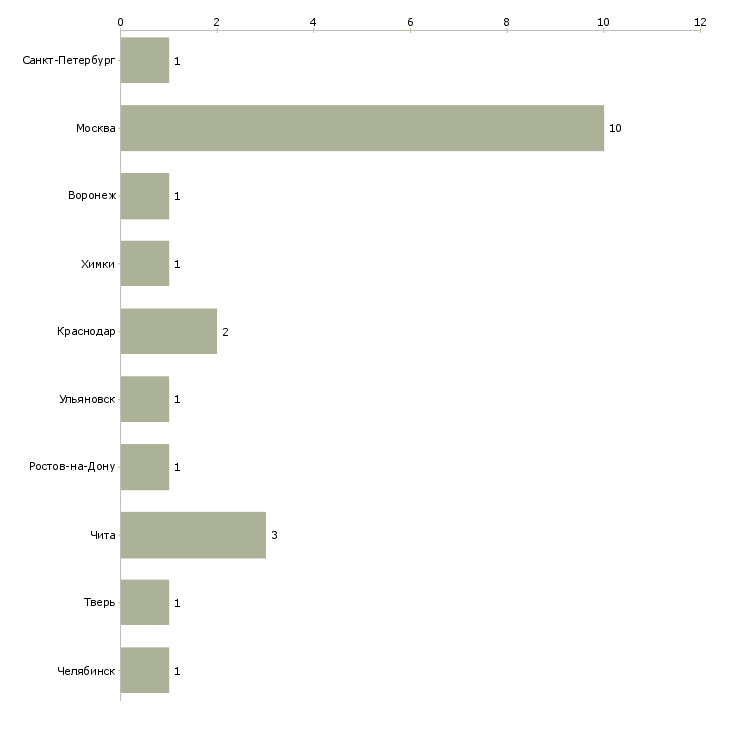 Найти работу старший дежурный охраны-Число вакансий «старший дежурный охраны» на сайте в городах Росcии