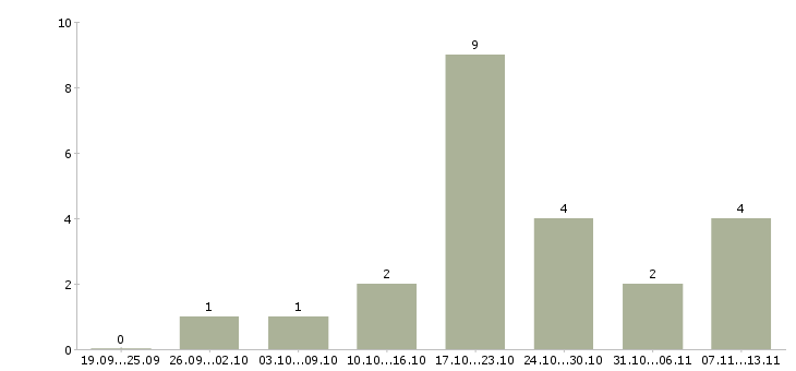 Работа «старший дежурный охраны»-Число вакансий «старший дежурный охраны» на сайте за 2 месяца