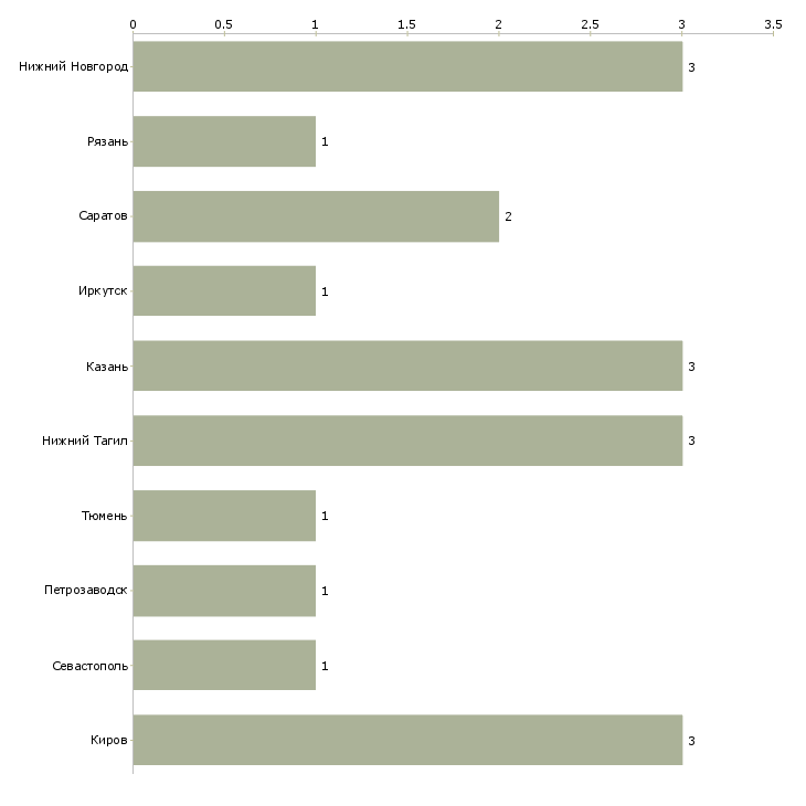 Найти работу старший продавец непродовольственных товаров-Число вакансий «старший продавец непродовольственных товаров» на сайте в городах Росcии