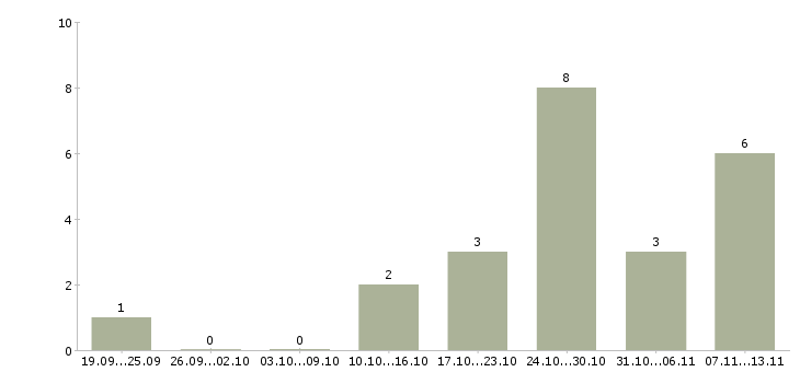 Работа «старший продавец непродовольственных товаров»-Число вакансий «старший продавец непродовольственных товаров» на сайте за 2 месяца