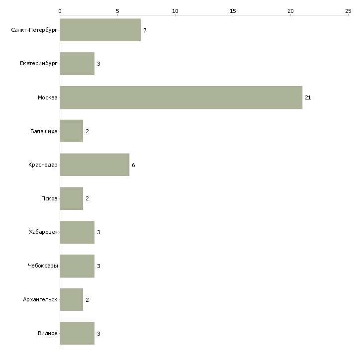 Найти работу технолог деревообрабатывающего производства-Число вакансий «технолог деревообрабатывающего производства» на сайте в городах Росcии