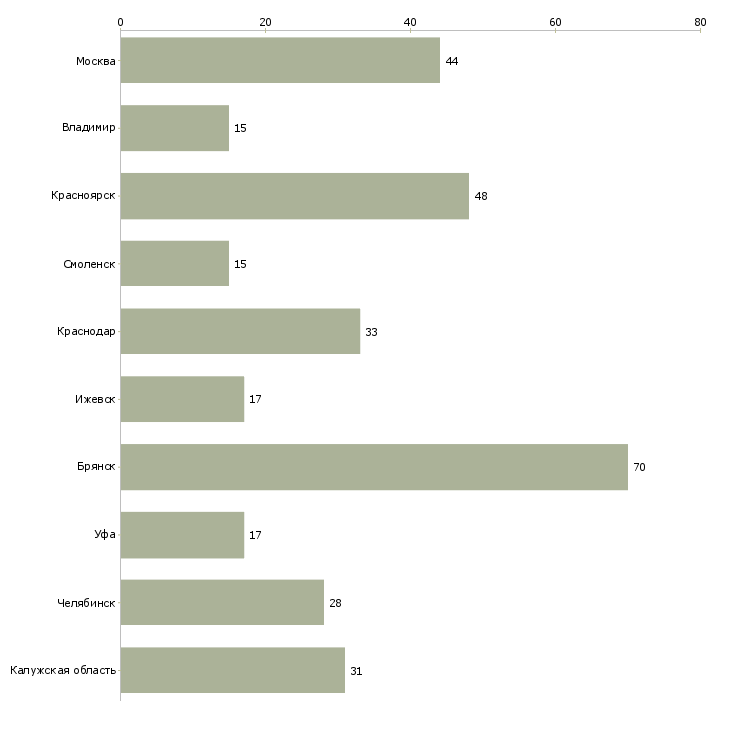 Найти работу токарь требуется на завод-Число вакансий «токарь требуется на завод» на сайте в городах Росcии