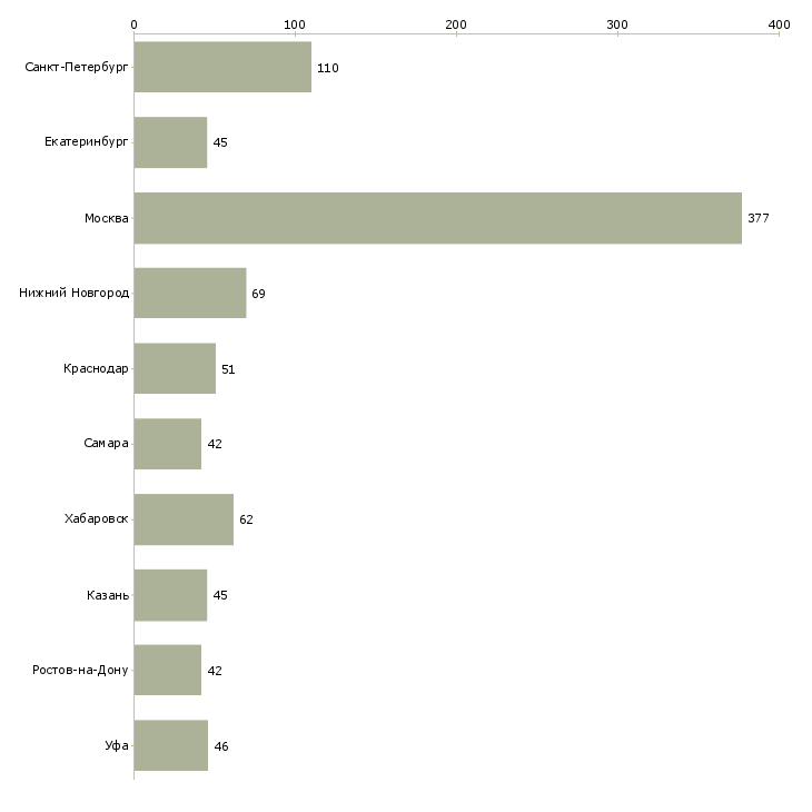 Найти работу торговый представитель в организацию-Число вакансий «торговый представитель в организацию» на сайте в городах Росcии