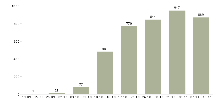 Работа «удаленная с помощью интернет»-Число вакансий «удаленная с помощью интернет» на сайте за 2 месяца
