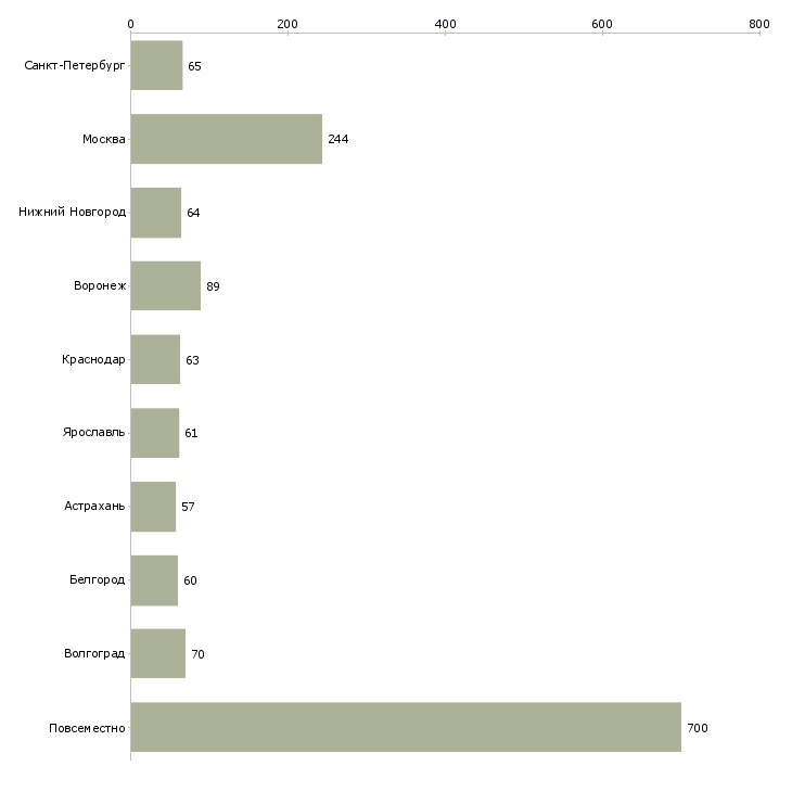Найти работу удаленная с помощью интернета-Число вакансий «удаленная с помощью интернета» на сайте в городах Росcии