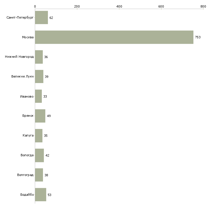 Найти работу упаковщики с жильем-Число вакансий «упаковщики с жильем» на сайте в городах Росcии