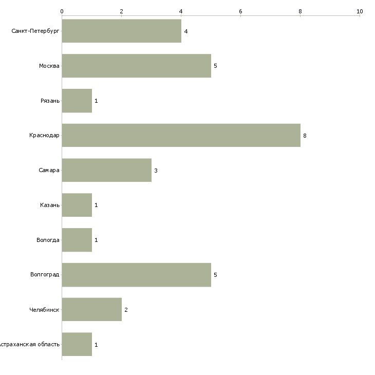 Найти работу управляющий ресторанным комплексом-Число вакансий «управляющий ресторанным комплексом» на сайте в городах Росcии