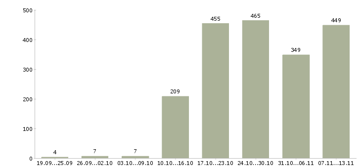 Работа «управляющий розничным магазином»-Число вакансий «управляющий розничным магазином» на сайте за 2 месяца