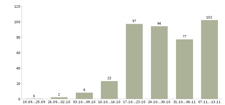 Работа «финансовый директор в регион»-Число вакансий «финансовый директор в регион» на сайте за 2 месяца