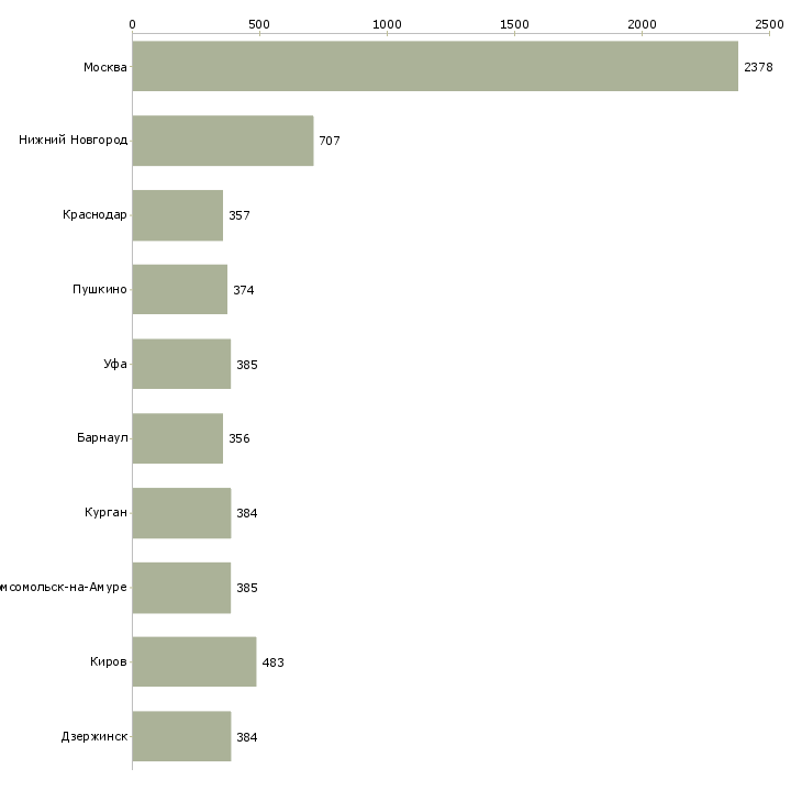 Найти работу экономист в управляющую компанию-Число вакансий «экономист в управляющую компанию» на сайте в городах Росcии