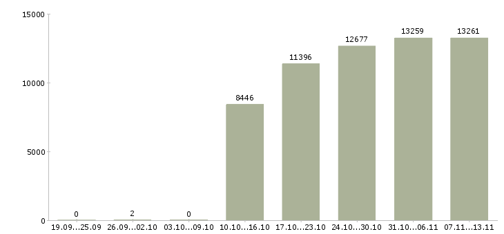 Работа «экономист в управляющую компанию»-Число вакансий «экономист в управляющую компанию» на сайте за 2 месяца