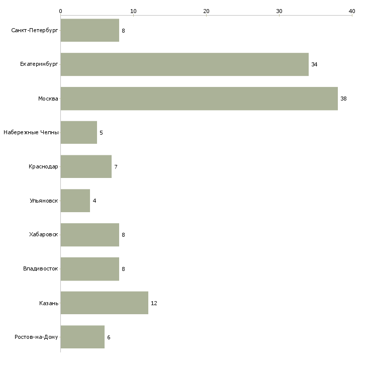 Найти работу экономист по кредитованию-Число вакансий «экономист по кредитованию» на сайте в городах Росcии