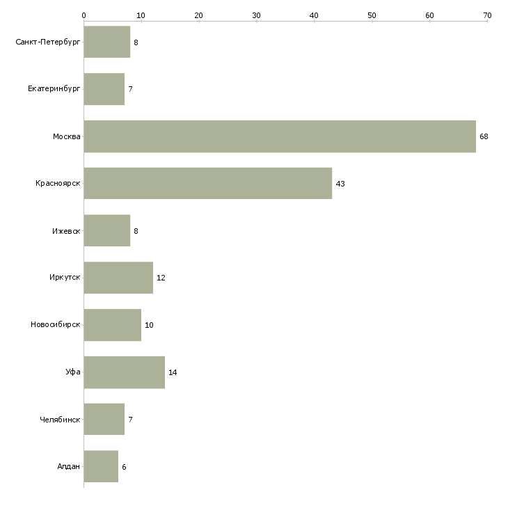 Найти работу электрогазосварщик требуется-Число вакансий «электрогазосварщик требуется» на сайте в городах Росcии