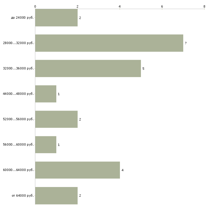 Найти работу диспетчер склада Санкт-петербург - График распределения вакансий «диспетчер склада» по зарплате