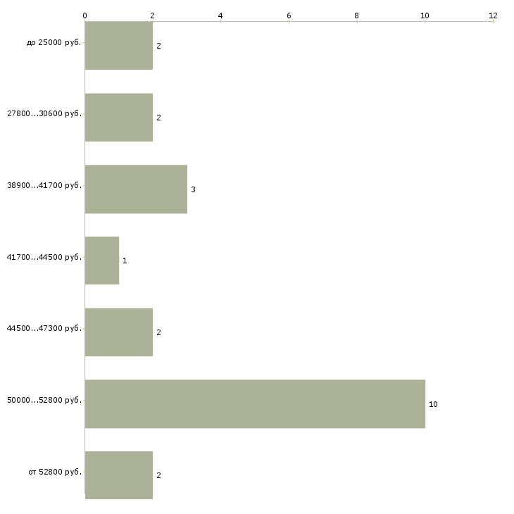 Найти работу заместитель директора по административной работе Санкт-петербург - График распределения вакансий «заместитель директора по административной работе» по зарплате