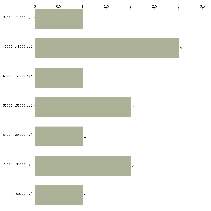 Найти работу начальник инженерного отдела Санкт-петербург - График распределения вакансий «начальник инженерного отдела» по зарплате