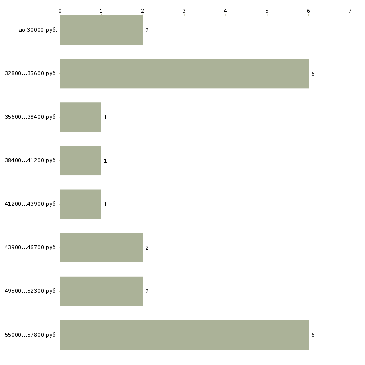 Найти работу сборщик комплектовщик заказов в Москве - График распределения вакансий «сборщик комплектовщик заказов» по зарплате