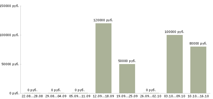 Вакансии backend разработчик в Новосибирске - Медиана зарплат backend разработчик в Новосибирске за 2 месяца
