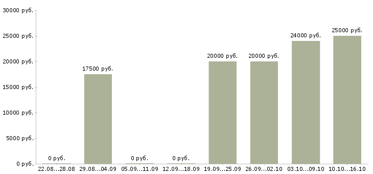 Вакансии администратор в интернете на дому Ростов-на-дону - Медиана зарплат администратор в интернете на дому Ростов-на-дону за 2 месяца