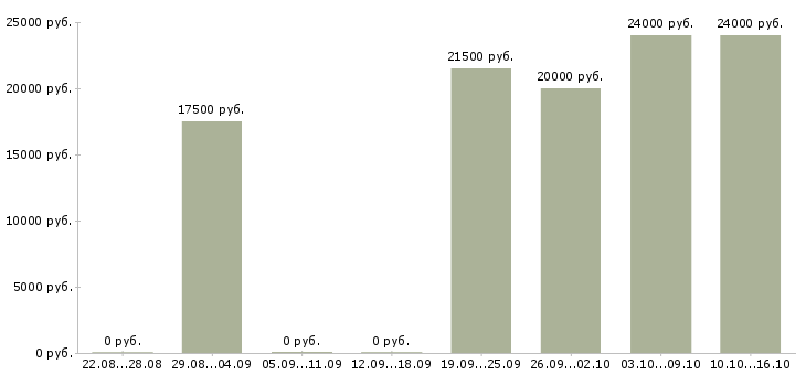 Вакансии администратор в интернете на дому в Твери - Медиана зарплат администратор в интернете на дому в Твери за 2 месяца