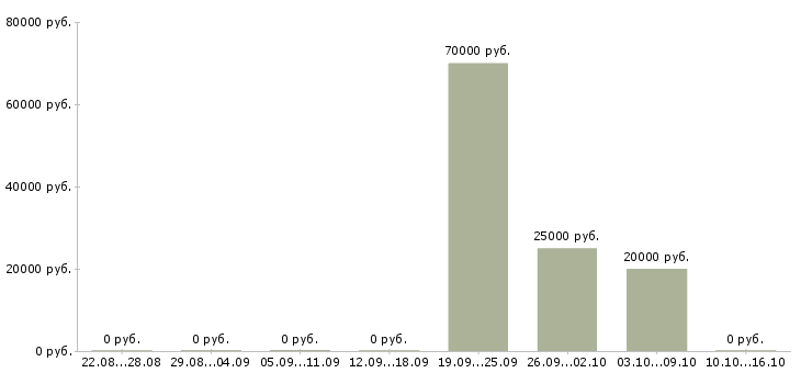 Вакансии бухгалтер направления в Краснодаре - Медиана зарплат бухгалтер направления в Краснодаре за 2 месяца