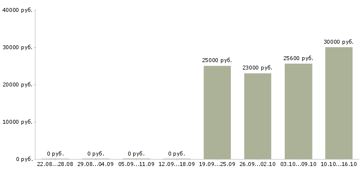 Вакансии возможность для студентов в Калуге - Медиана зарплат возможность для студентов в Калуге за 2 месяца