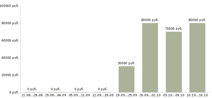 Вакансии грузчик комплектовщик на вахту в Ярославле - Медиана зарплат грузчик комплектовщик на вахту в Ярославле за 2 месяца